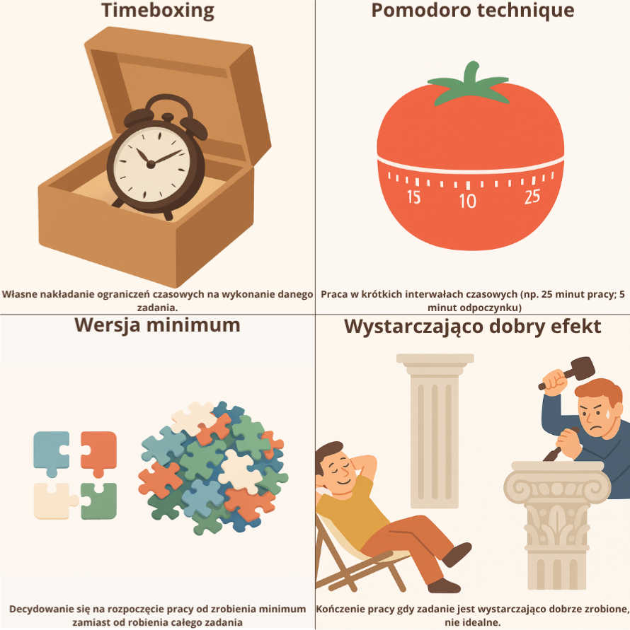 ilustracja przedstawiająca 4 sposoby radzenia sobie z prawem parkinsona: 1. timeboxing; 2 pomodoro technique; 3. Wersja minimum; 4. wystarczająco dobry efekt