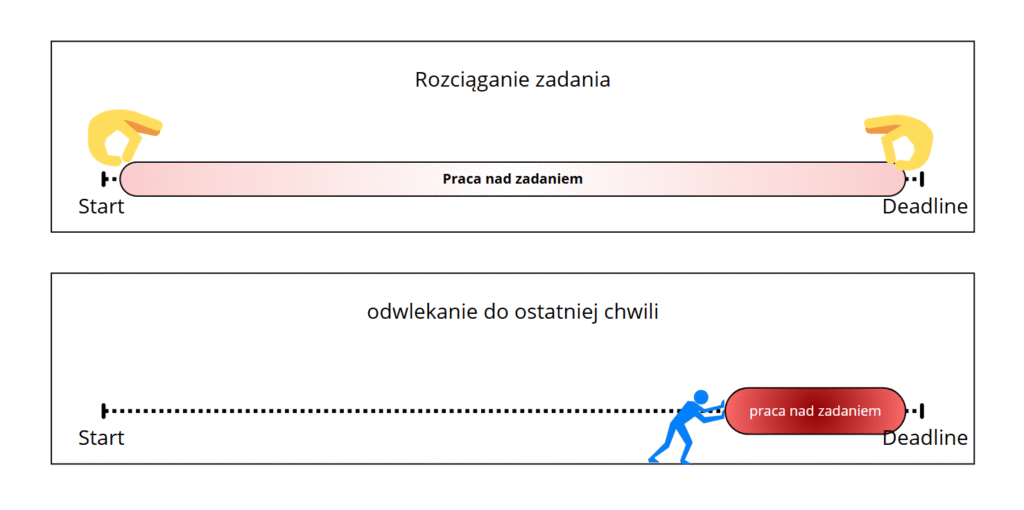 Ilustracja przedstawiająca dwie formy marnowania czasu, pierwsza oparta o rozciąganie zadania aż do deadline'u, druga oparta o pracę nad zadaniem dopiero w ostatniej chwili przed deadlinem