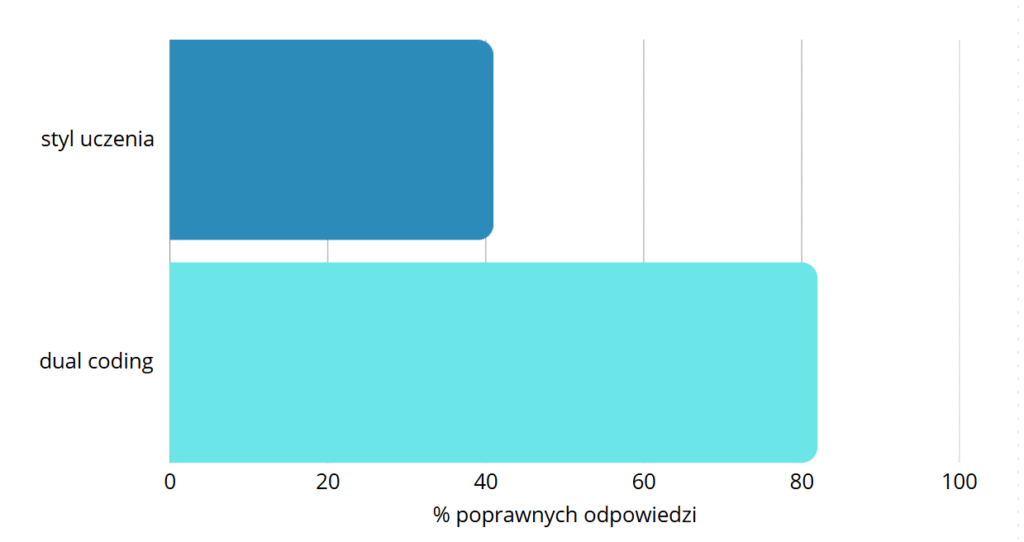 Wykres pokazujący że używanie tylko swojego stylu dawało wynik 40% a dual codingu (czyli wzrokowo, słuchowego) z wynikiem 81%