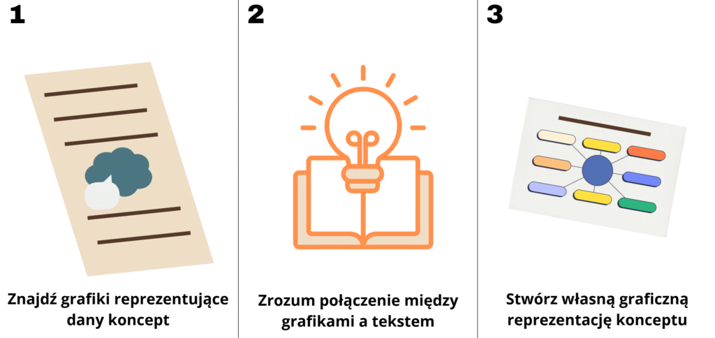 Grafika przedstawiająca trzy kroki do wykorzystania dual codingu we  własnej nauce w kolejności:
1. Znajdź grafiki, które pomagają Ci zrozumieć kluczowe koncepty z materiału.
2. Zrozum i oceń połączenie między tekstem a obrazem.
3. Stwórz własną graficzną reprezentację treści jako część swoich notatek.