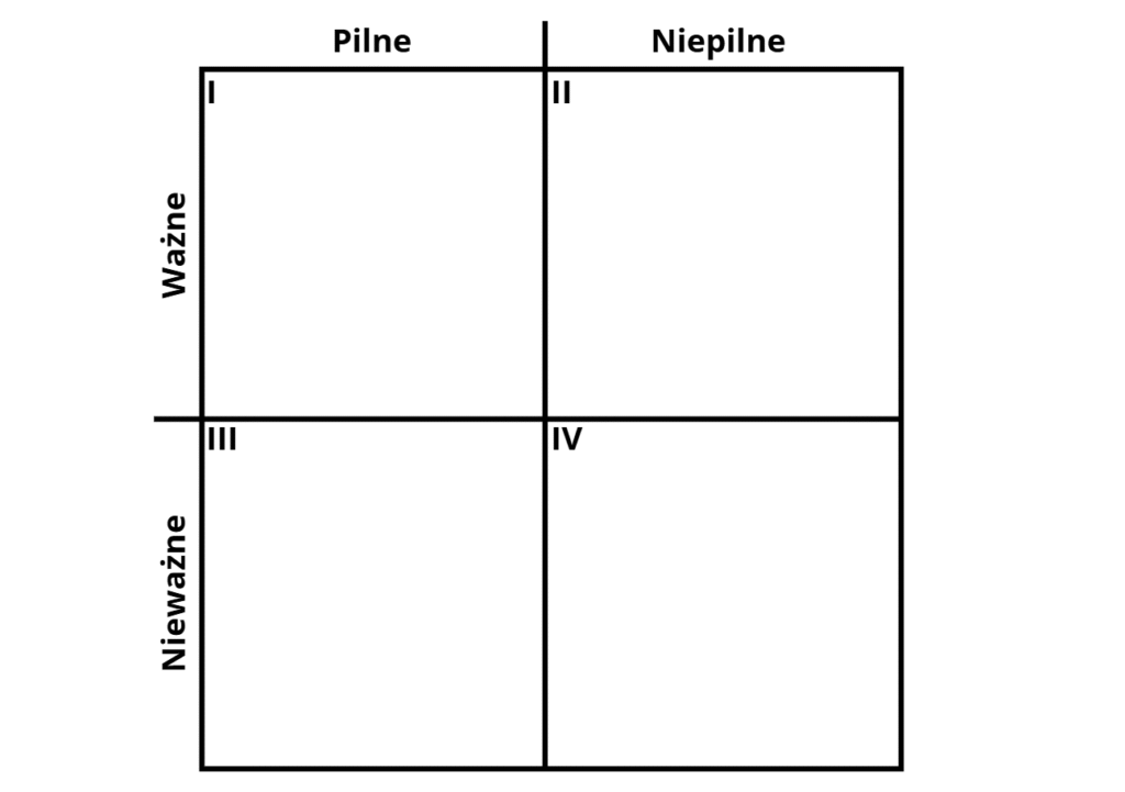 Diagram macierzy Eisenhowera z czterema kwadrantami