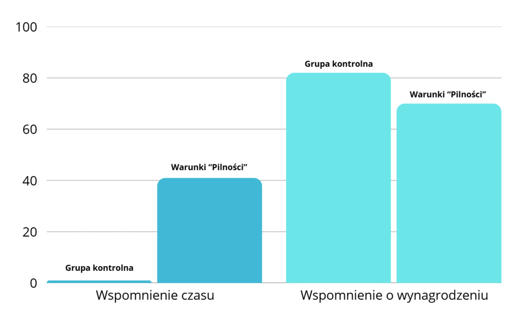 W warunkach "pilności" 41,2% wspominało o czasie, podczas gdy w grupie kontrolnej tylko 1,0%;
Jednocześnie 69,6% myślało o wynagrodzeniu, podczas gdy w grupie kontrolnej aż 82,2%
