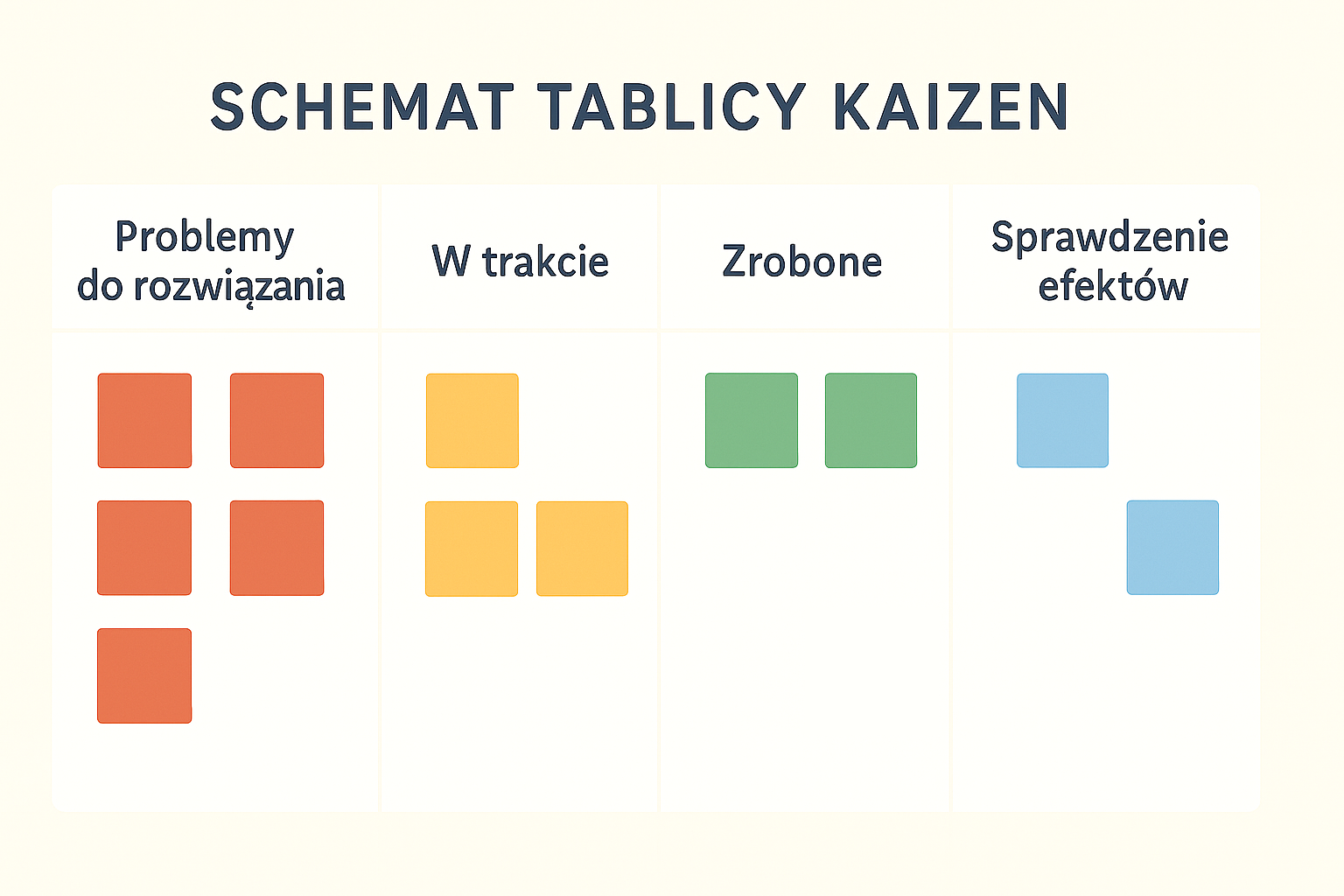 Przykład tablicy Kaizen z podziałem na kolumny i kolorowymi karteczkami