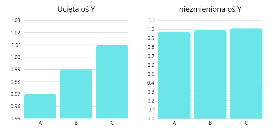 Zaprezentowanie różnicy, na którą wpływa perspektywa osi Y na wykresie.