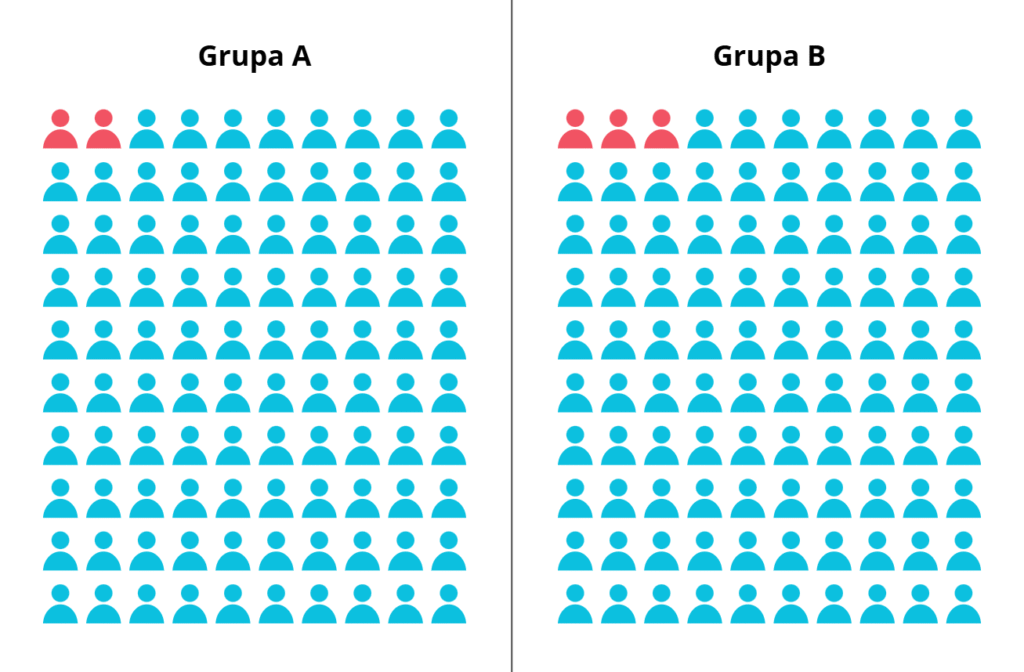 Prezentacja różnicy procentowej na tle grupy badanej