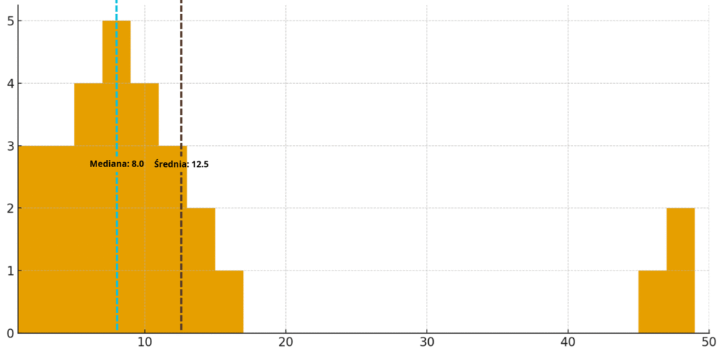 Prezentacja różnić pomiędzy średnią a medianą
