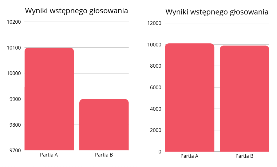 Prezentacja różnicy polegającej na zastosowaniu skali w wykresach.