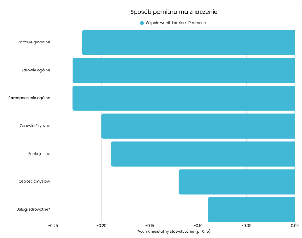 Wykres prezentujący współczynniki korelacji Pearsona czynników na pomiary