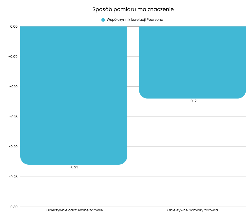Wykres obrazujący różnicę między obiektywnymi a subiektywnymi pomiarami