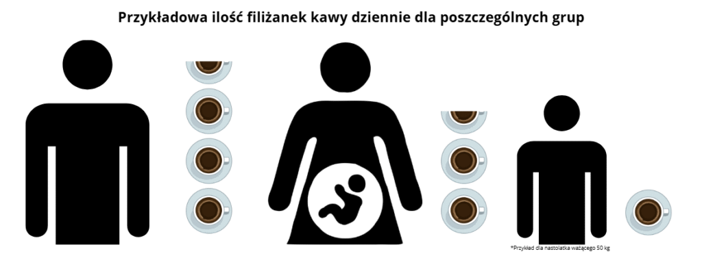 Przedstawienie dawkowania kawy dla mężczyzn, kobiet i nastolatków