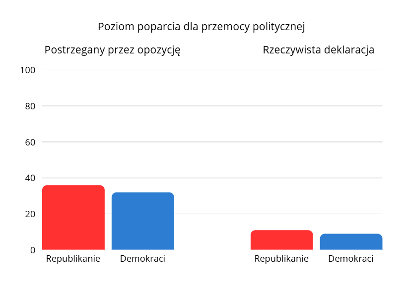 Wykres porównujący postrzeganie poglądu poparcia przemocy w zestawieniu z rzeczywistymi deklaracjami w podziale na partie